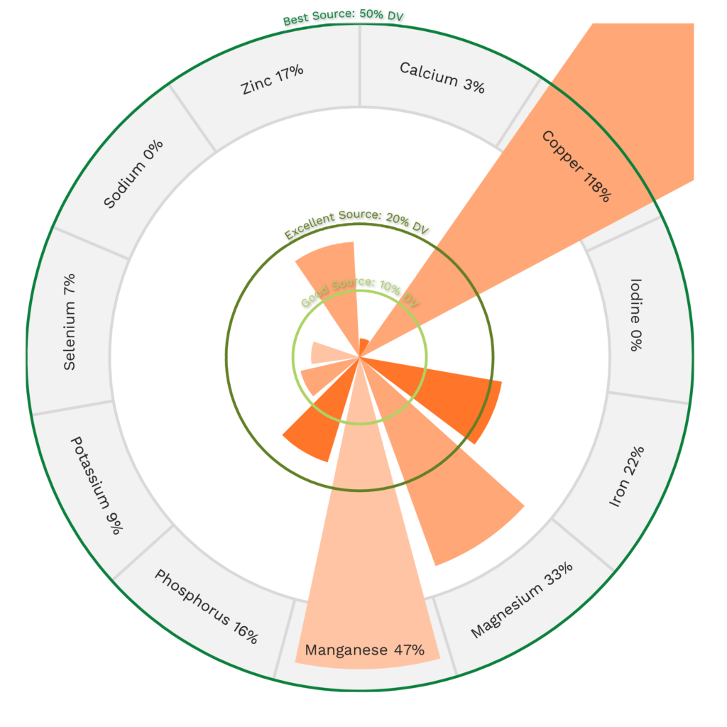 Visual graphic of minerals in unsweetened cocoa powder.