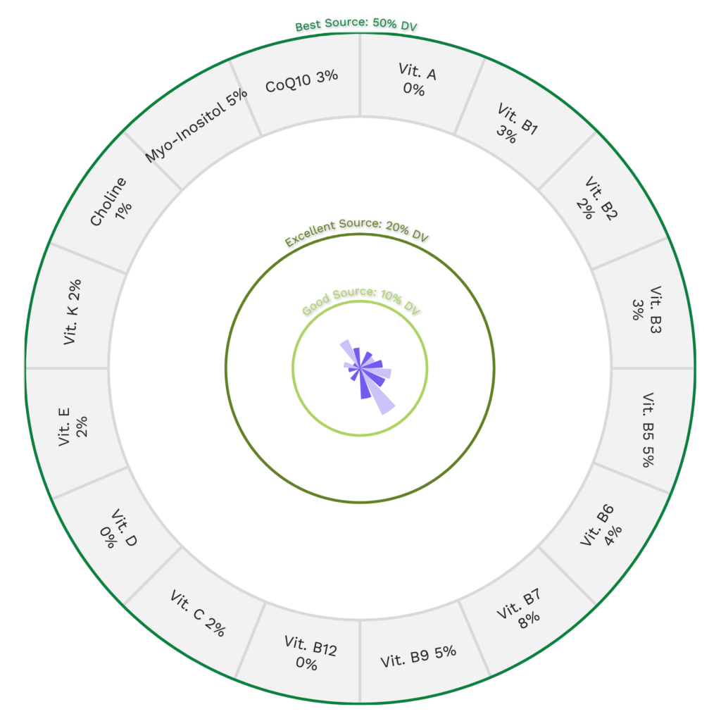 Visual graphic of vitamins in eggplant.