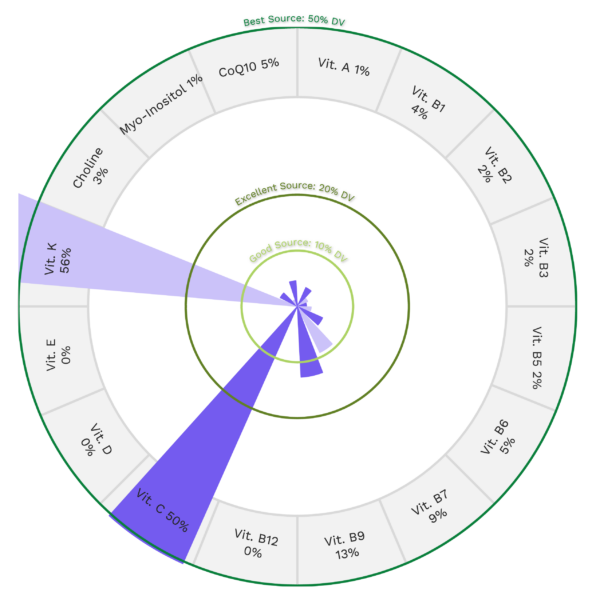 Green Cabbage Nutrients