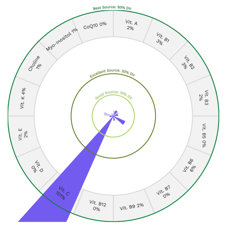 Green Chili Pepper Nutrients