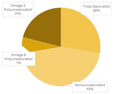 Visual graphic of fats in halibut.