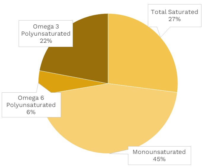 Atlantic Mackerel Nutrients