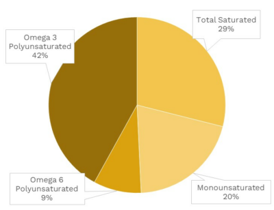 Visual graphic of fats in Pacific oysters.