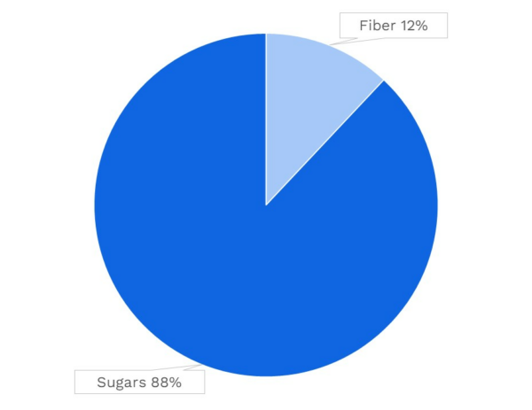 Visual graphic of carbohydrates in plum.