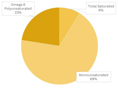 Visual graphic of fats in plum.