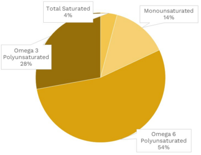 Visual graphic of fats in raspberries.