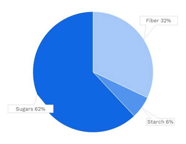 Visual graphic of carbohydrates in rutabaga.