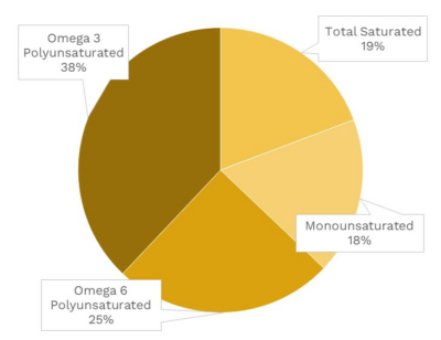 Visual graphic of fats in rutabaga.