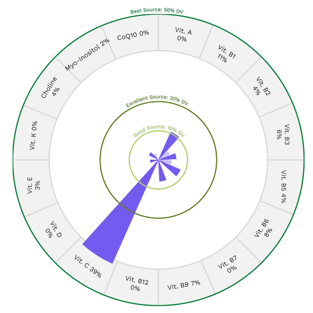 Visual graphic of vitamins in rutabaga.