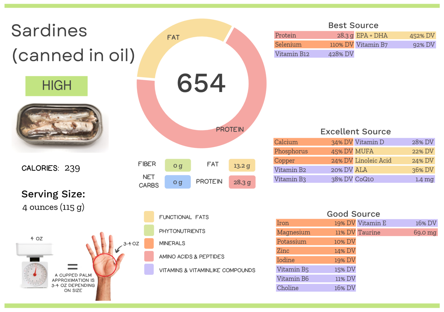 Canned Sardine Nutrients