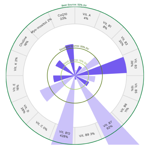 Canned Sardine Nutrients