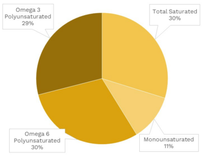 Visual graphic of fats in sauerkraut.