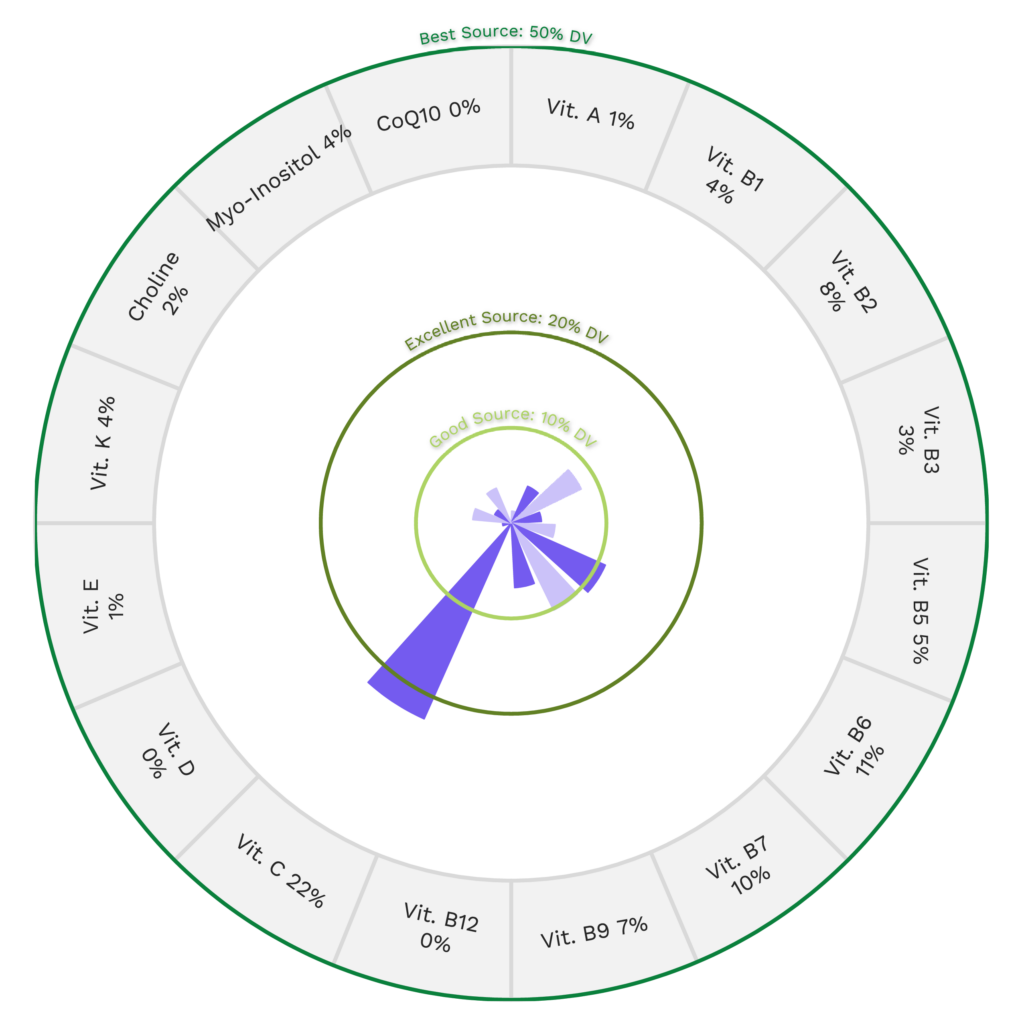 Visual graphic of vitamins in zucchini.