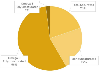 Visual graphic of fats in tomato.