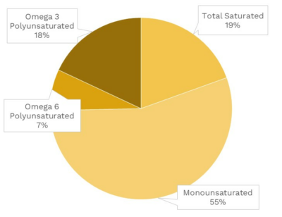 Visual graphic of fats in trout.