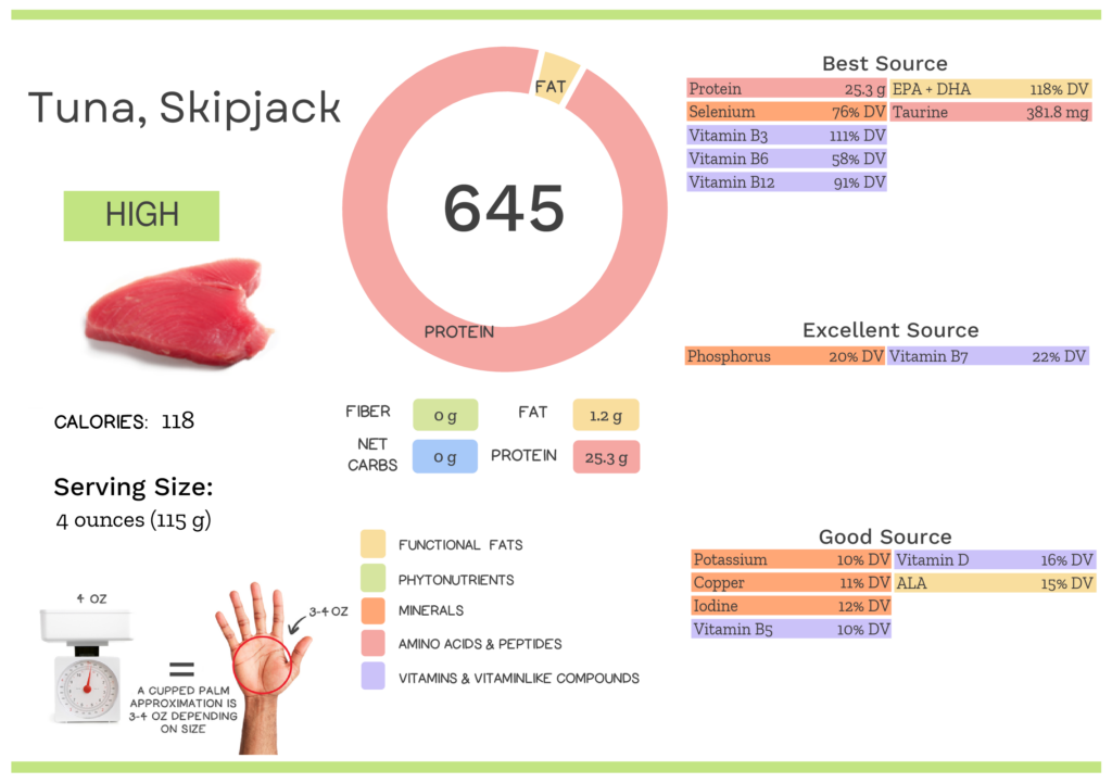 Visual graphic of nutrients in skipjack tuna.