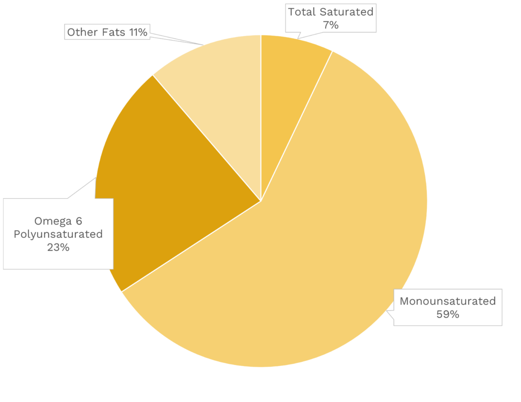 Visual graphic of fats in almonds.