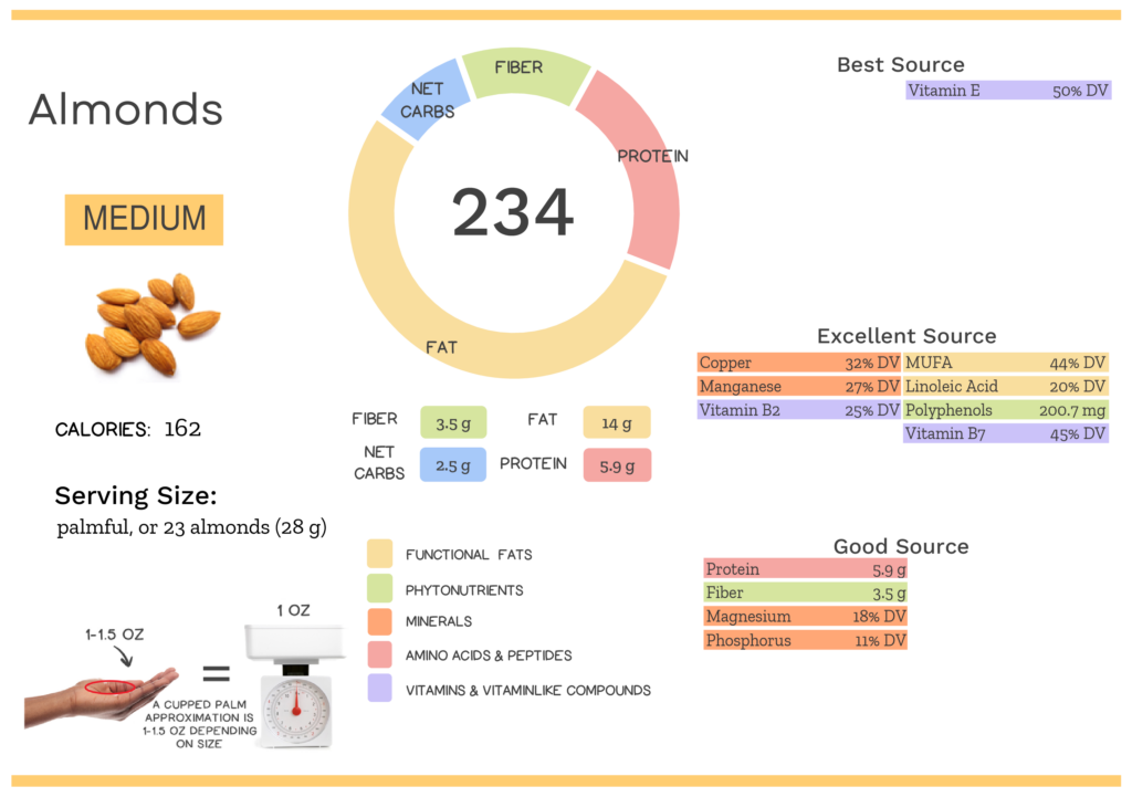 Visual graphic of nutrients in almonds.