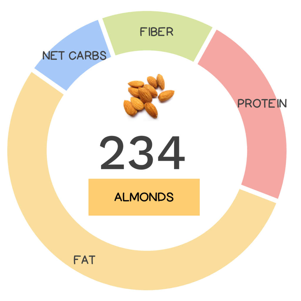 Nutrivore Score and macronutrients for almonds.