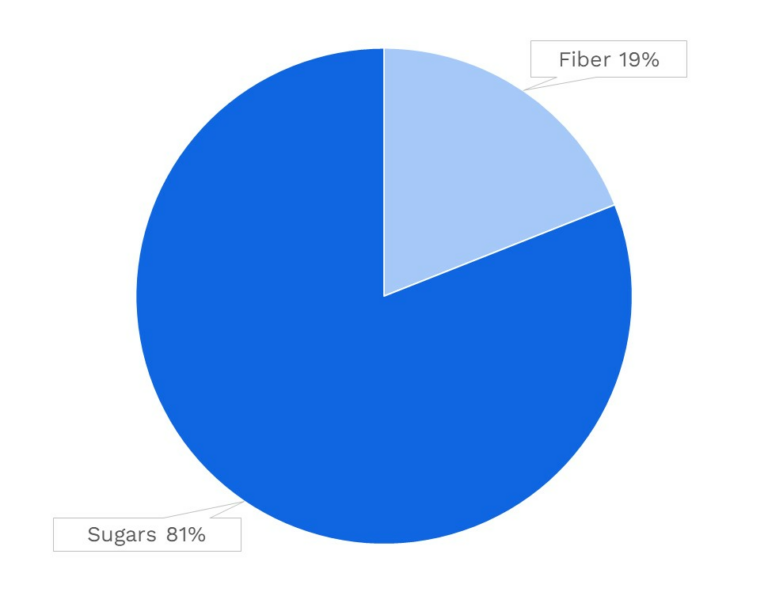 Visual graphic of carbohydrates in apples (with skin).