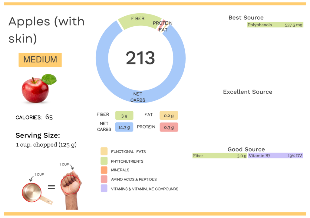 Visual graphic of nutrients in apples (with skin).