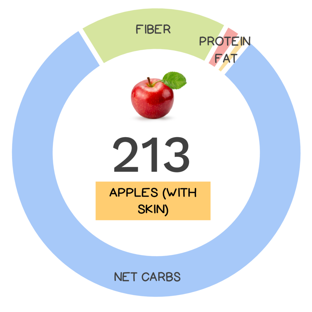 Nutrivore Score and macronutrients for apples (with skin).