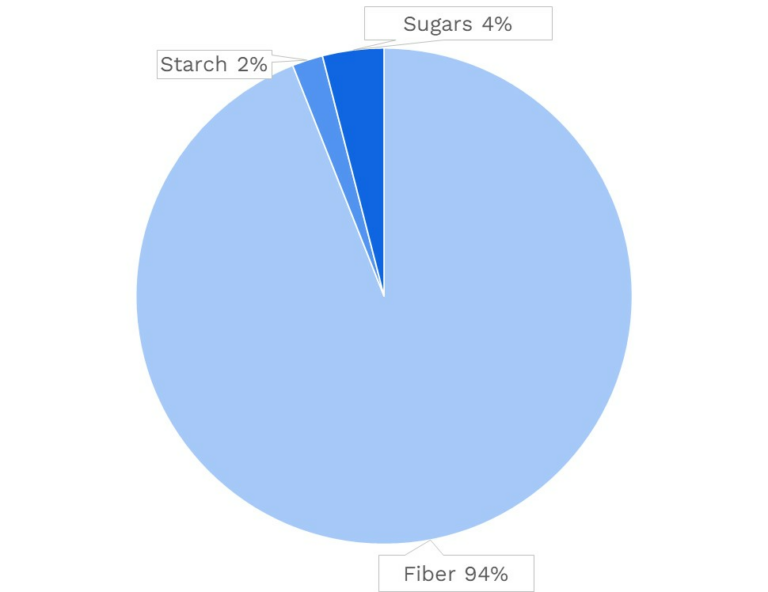 Visual graphic of carbohydrates in California avocado.