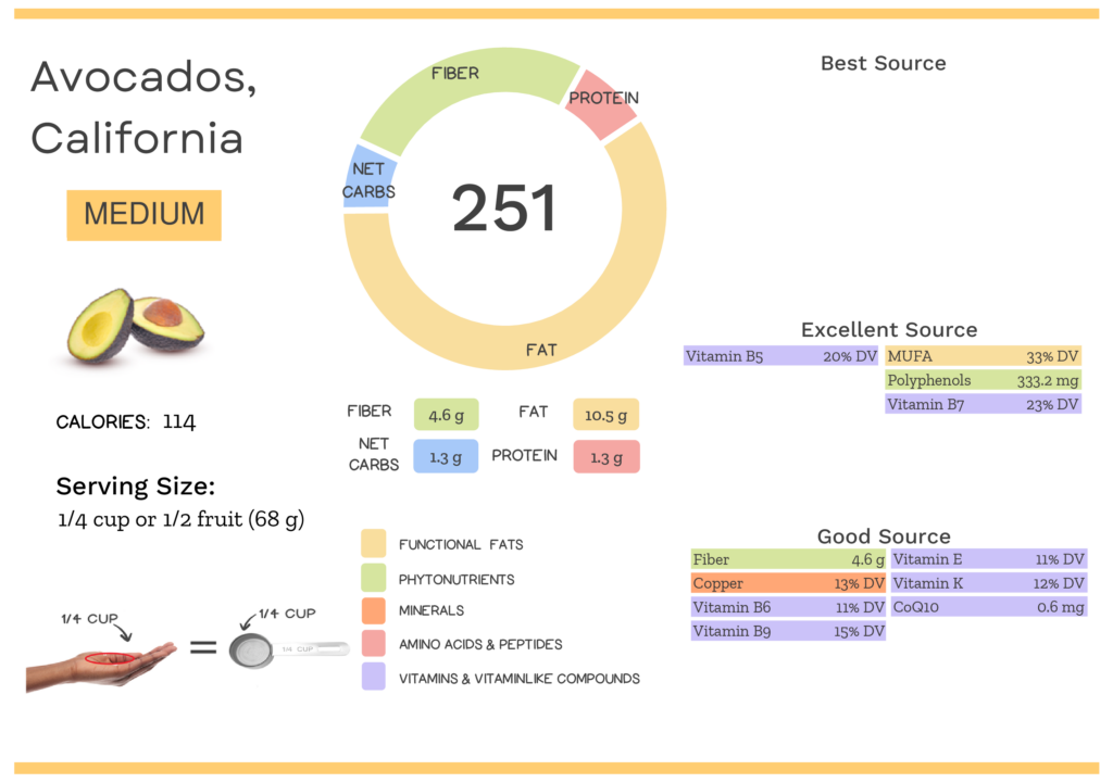 Visual graphic of nutrients in California avocado.