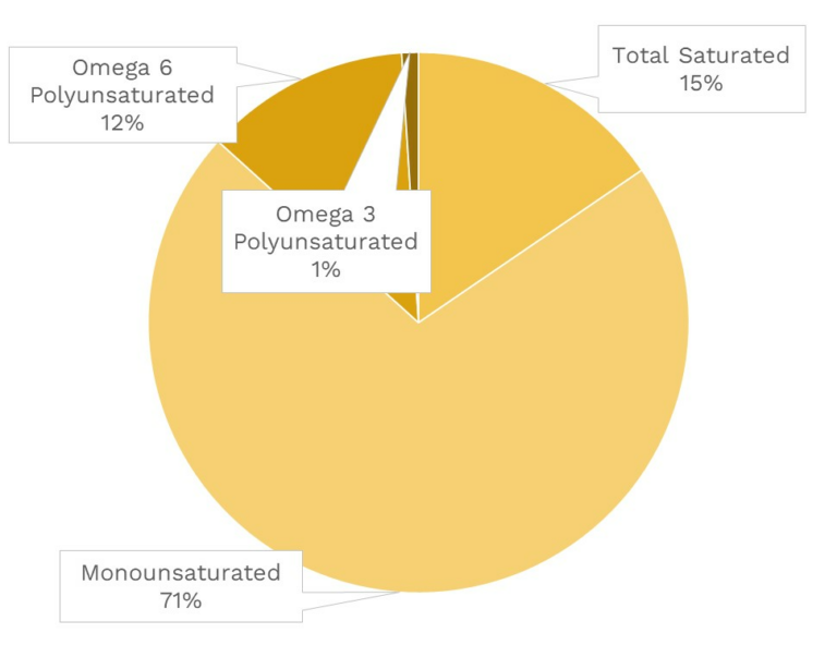 Visual graphic of fats in California avocado.