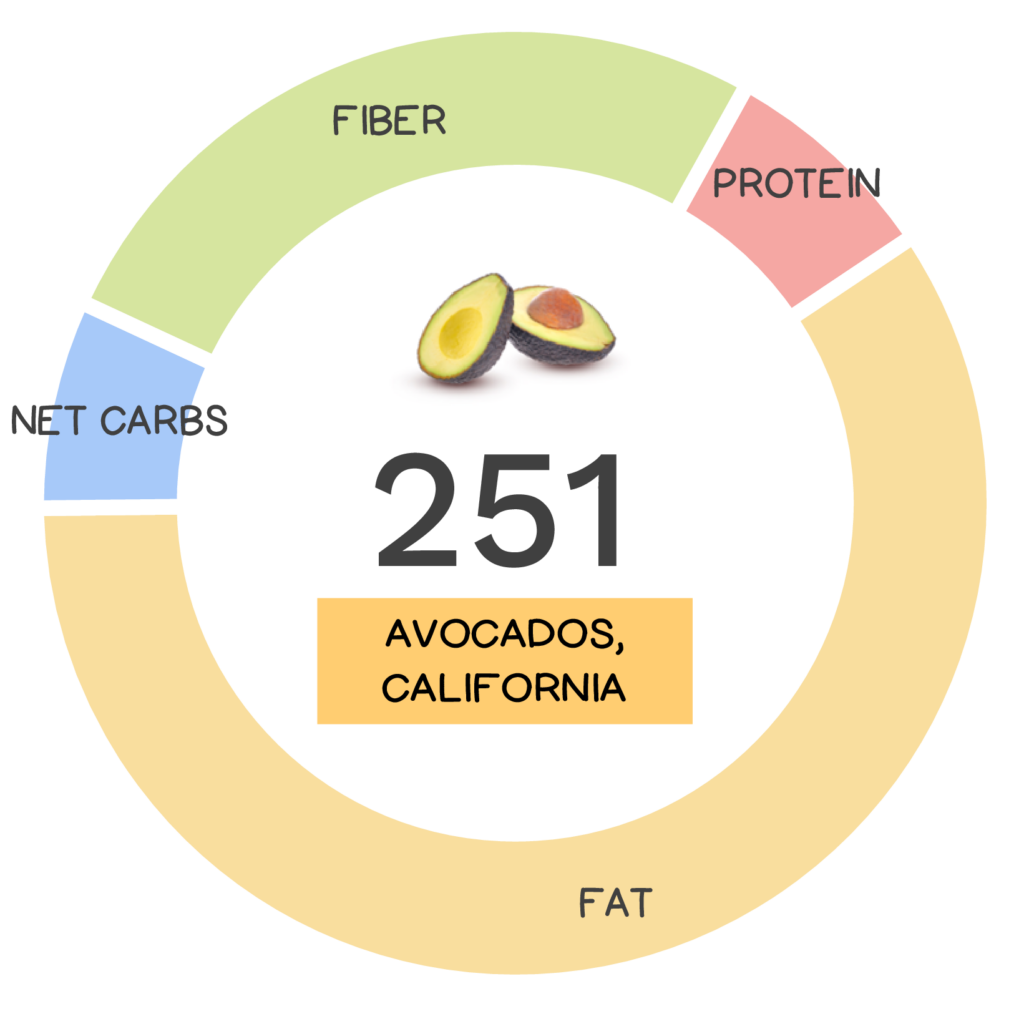Nutrivore Score and macronutrients for California avocado.