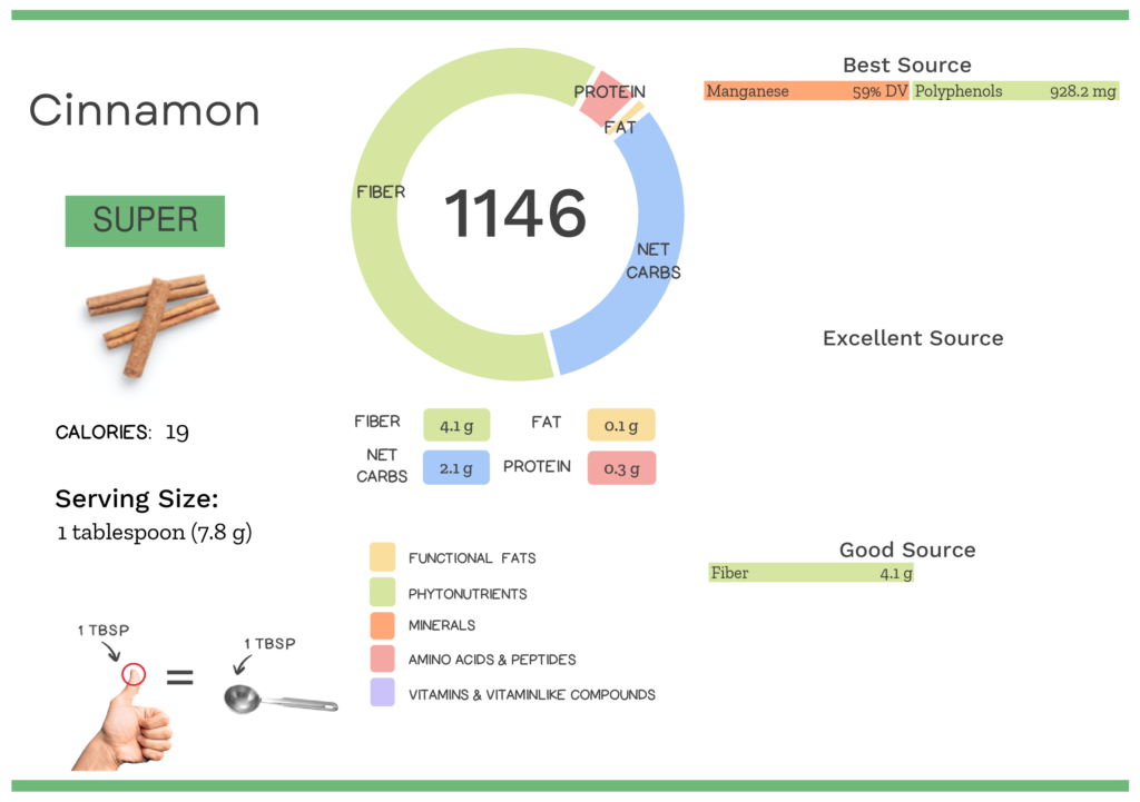 Visual graphic of nutrients in cinnamon.