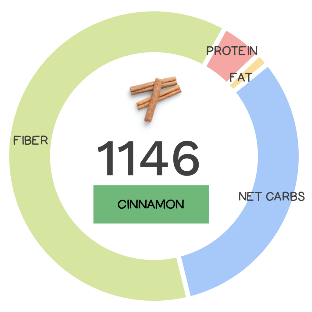 Nutrivore Score and macronutrients for cinnamon.