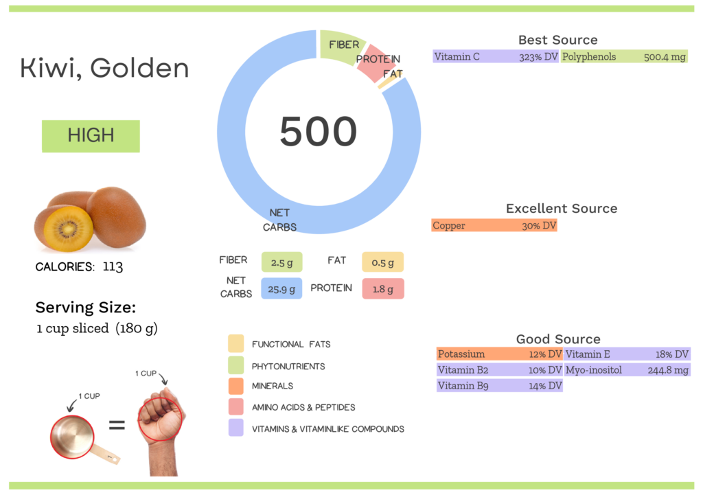 Visual graphic of nutrients in golden kiwi.