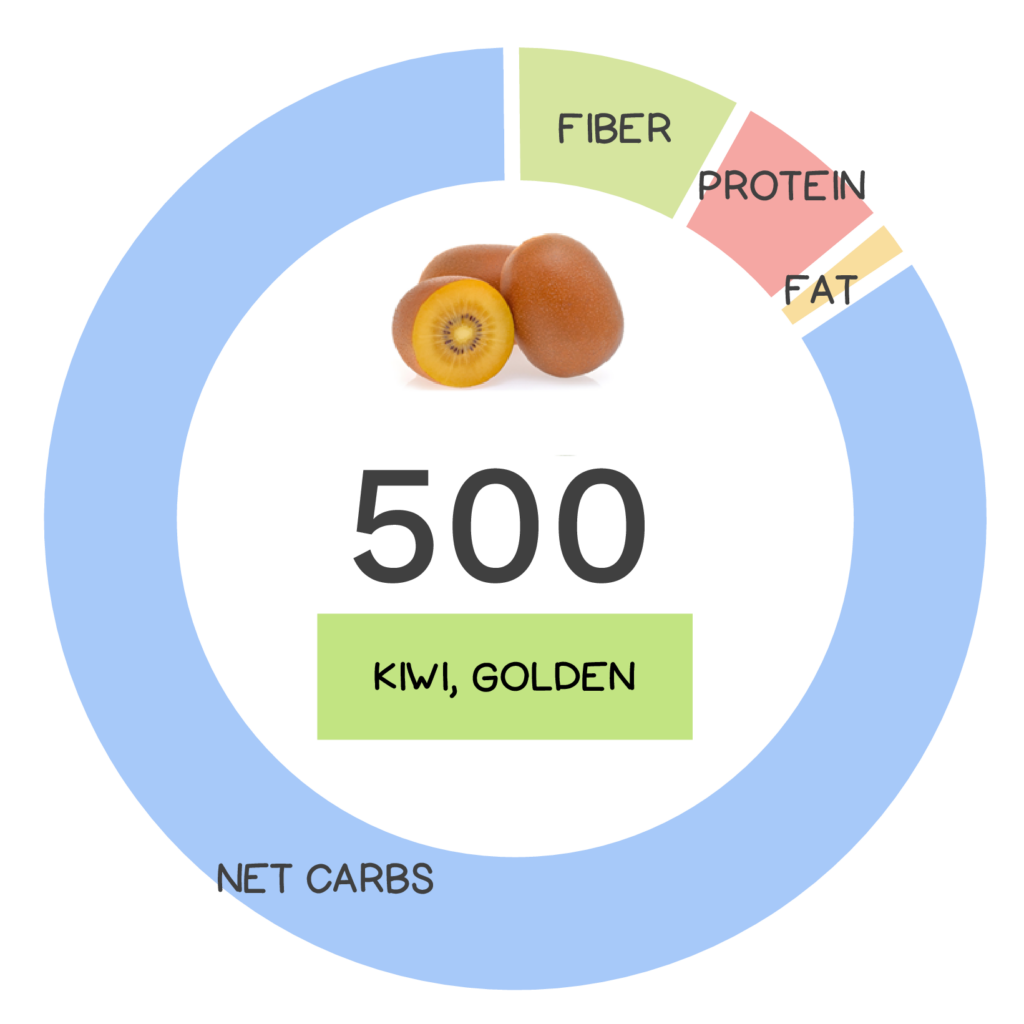 Nutrivore Score and macronutrients for golden kiwi.