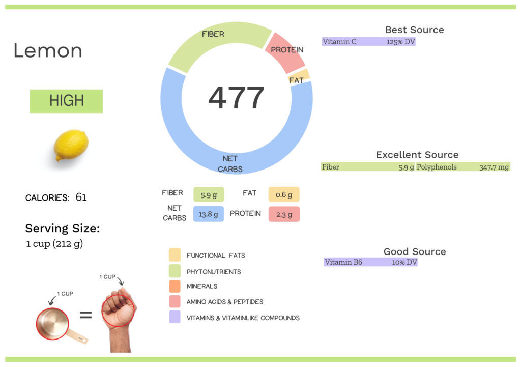 Visual graphic of nutrients in lemon.