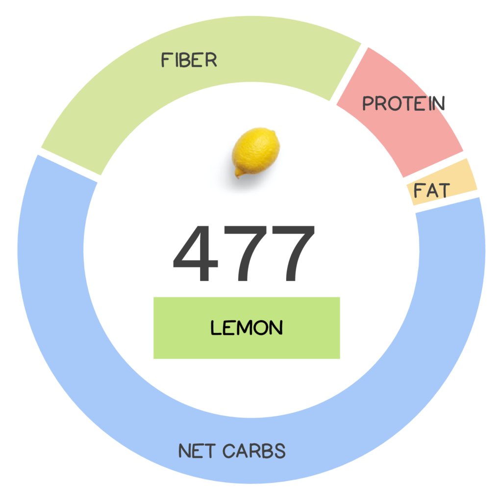 Nutrivore Score and macronutrients for lemon.