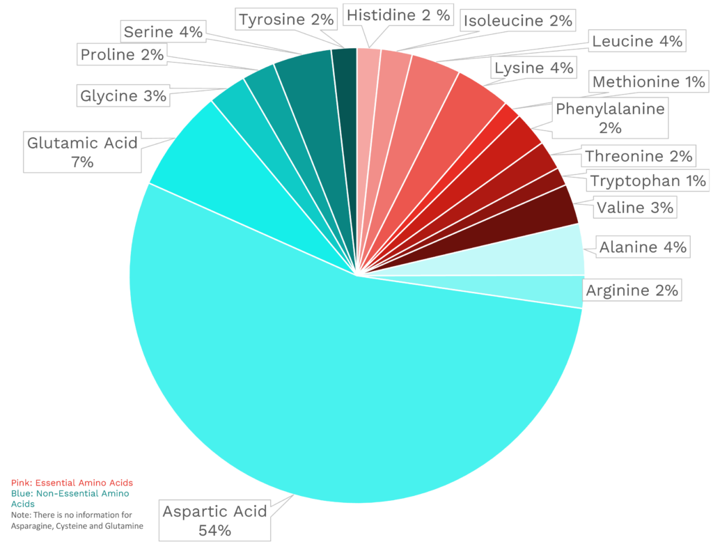 Visual graphic of amino acid distribution in peaches.