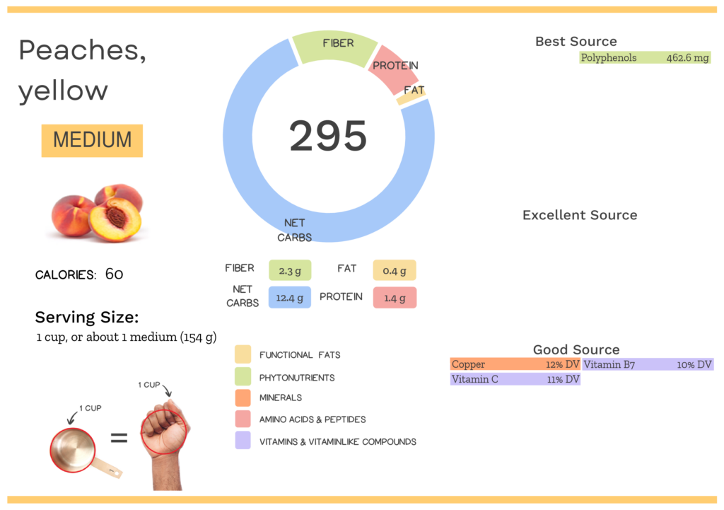 Visual graphic of nutrients in peach.