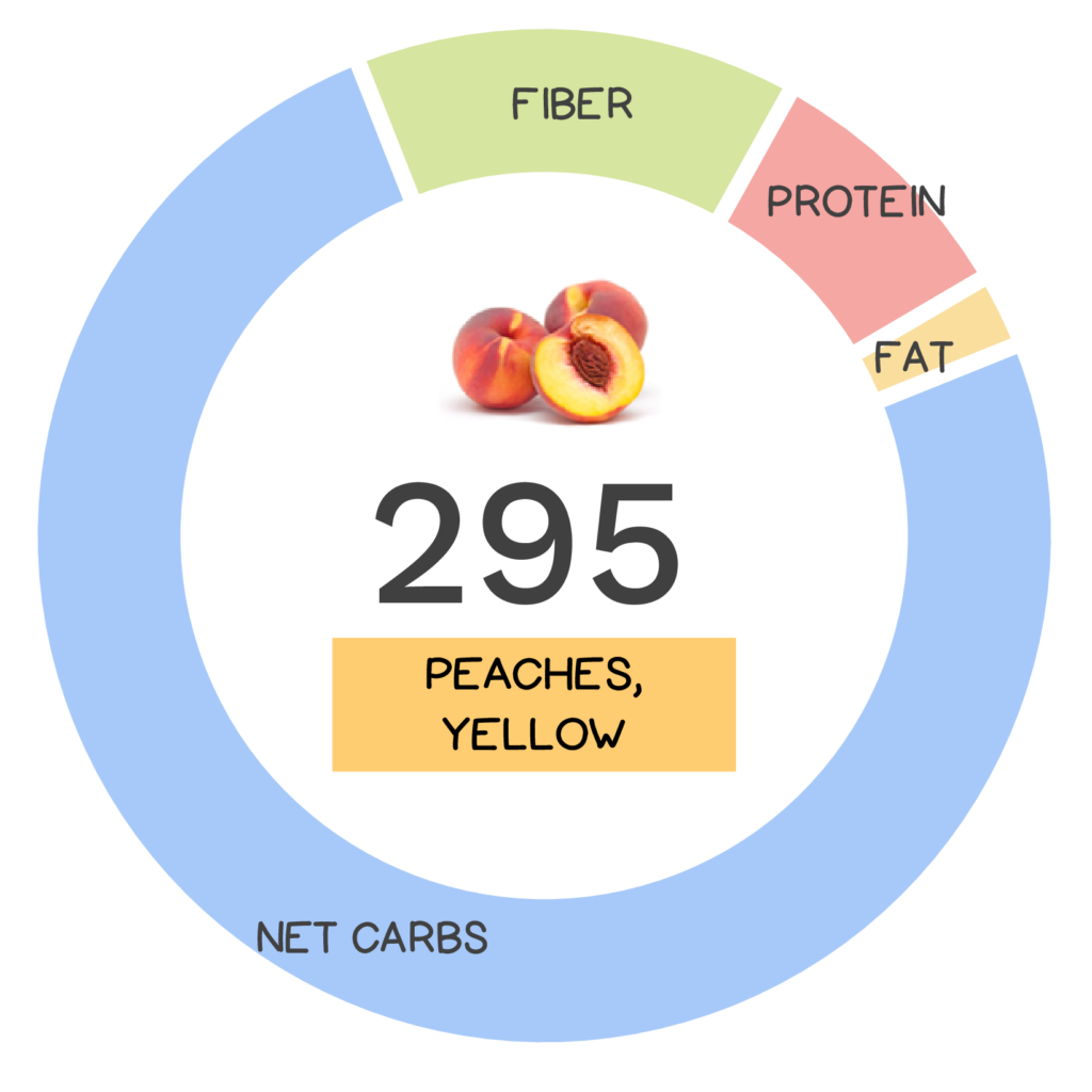 Nutrivore Score and macronutrients for peaches.