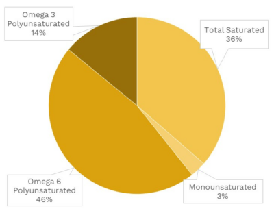 Visual graphic of fats in potato.