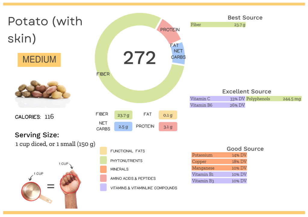 Visual graphic of nutrients in potatoes.