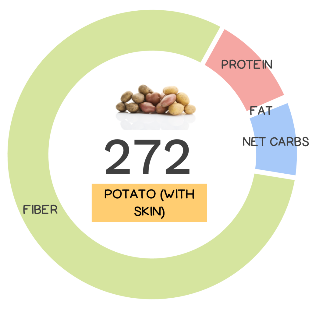 Nutrivore Score and macronutrients for potatoes.