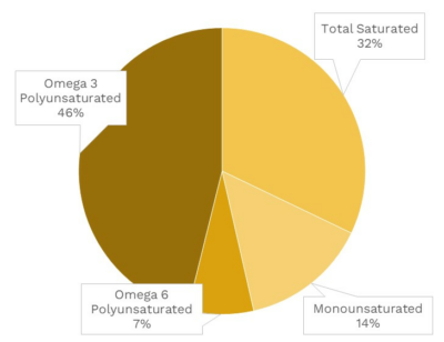 Visual graphic of fats in wakame.
