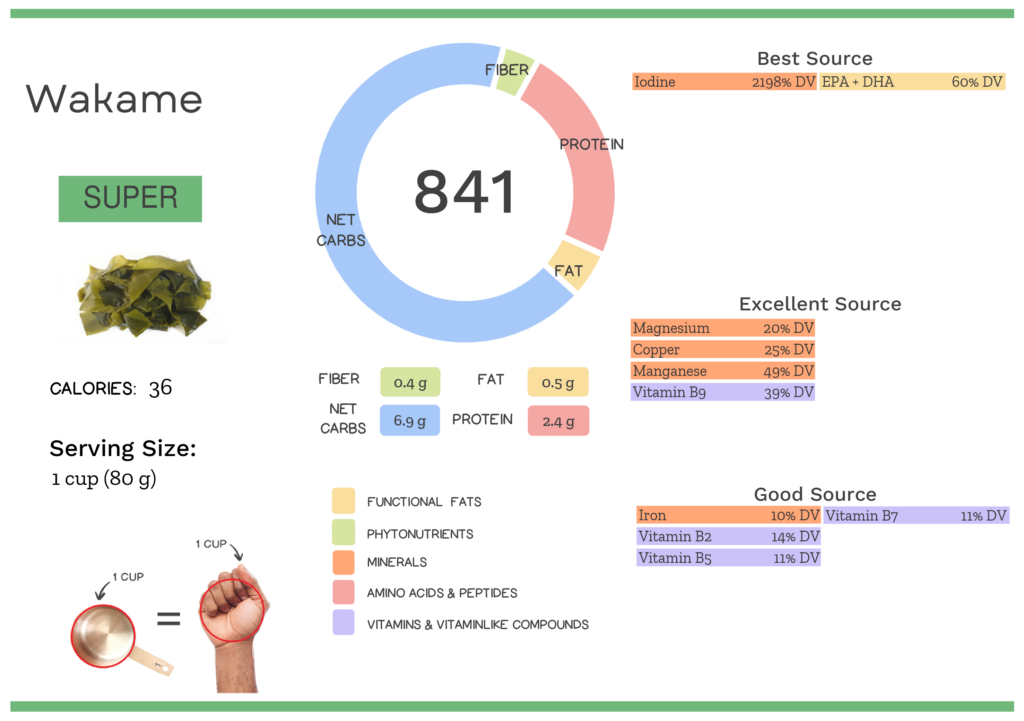 Visual graphic of nutrients in wakame.