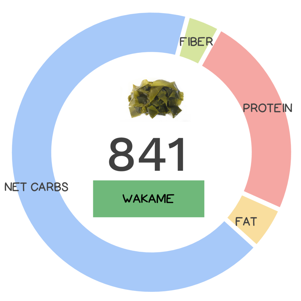 Nutrivore Score and macronutrients for wakame.