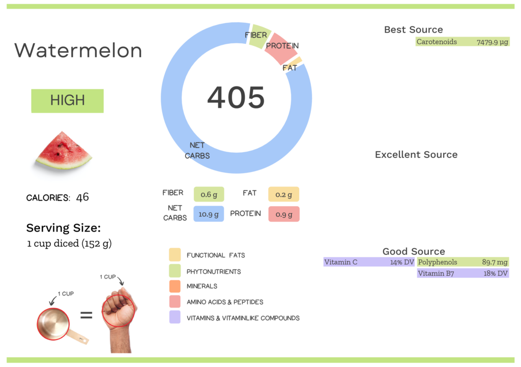 Visual graphic of nutrients in watermelon.