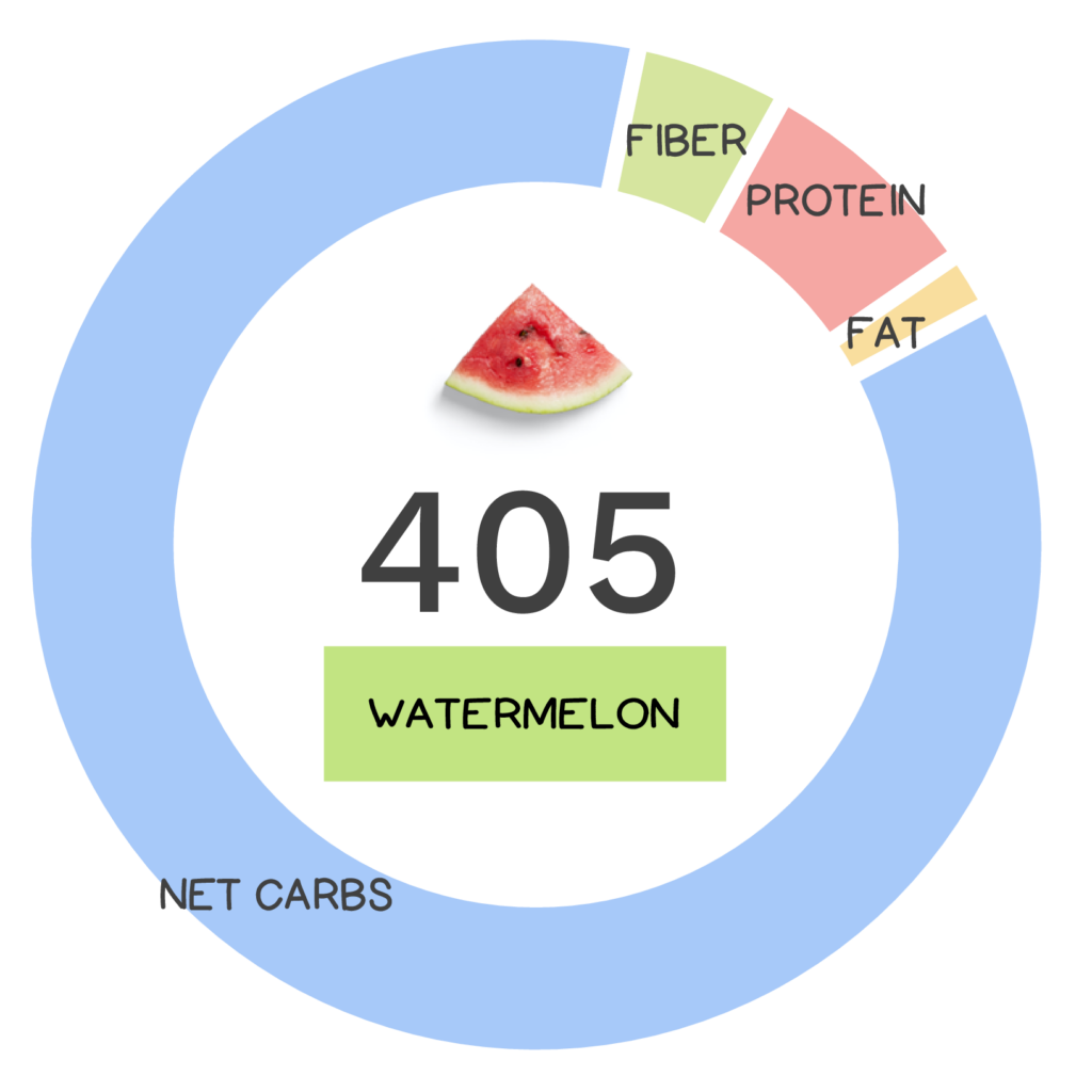 Nutrivore Score and macronutrients for watermelon.