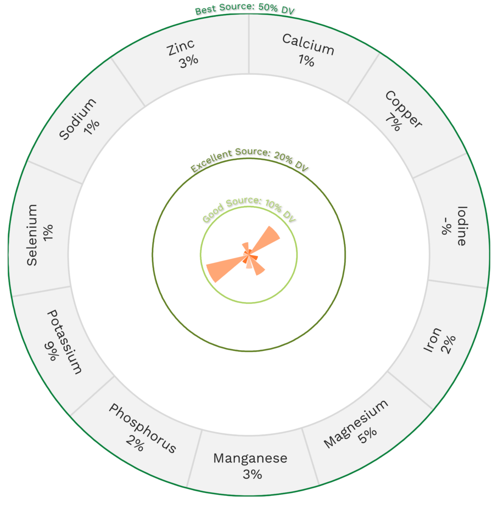 Visual graphic of minerals in cantaloupe.