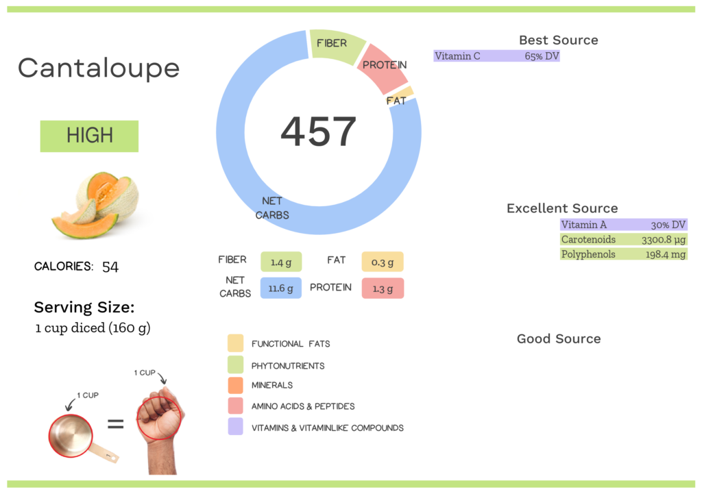 Visual graphic of nutrients in cantaloupe.