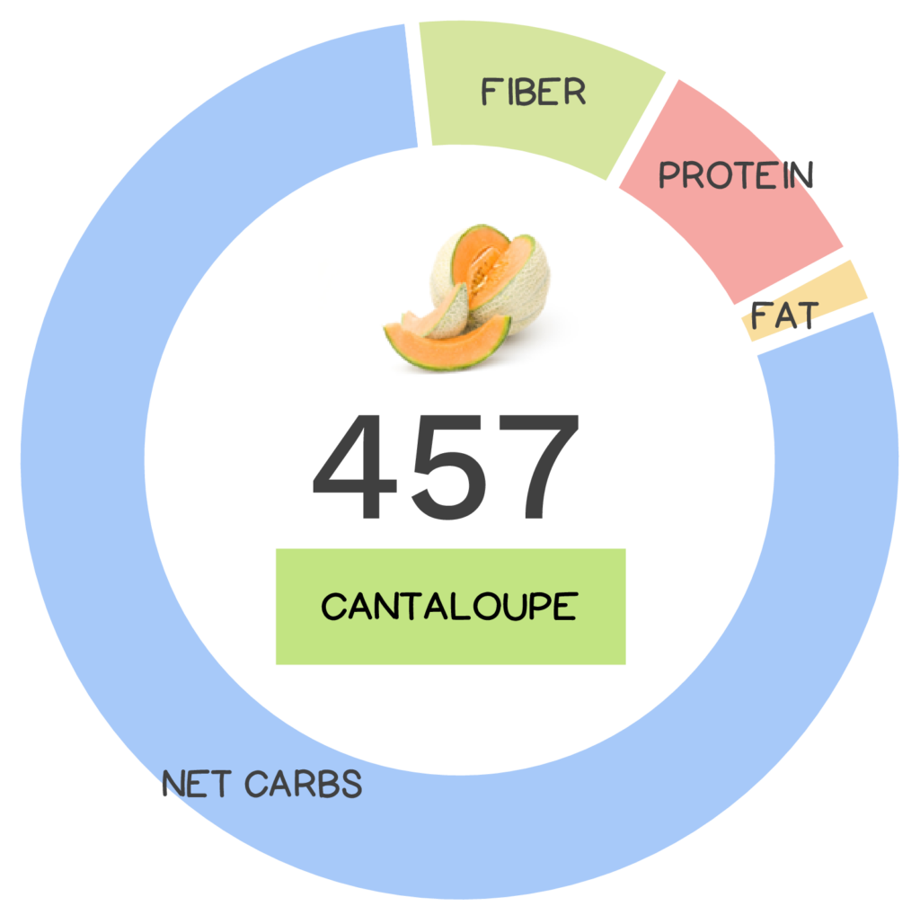 Nutrivore Score and macronutrients for cantaloupe.